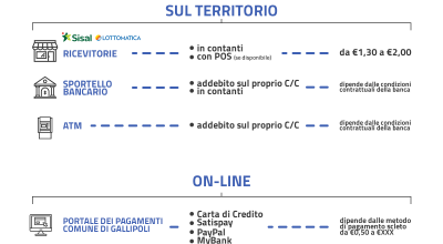 Pagamenti in modalità elettronica: il Comune di Gallipoli attiva il si...